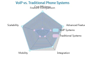 VoIP مقابل أنظمة الهواتف التقليدية
