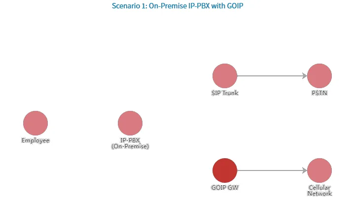 IP-PBX محلي مع GOIP