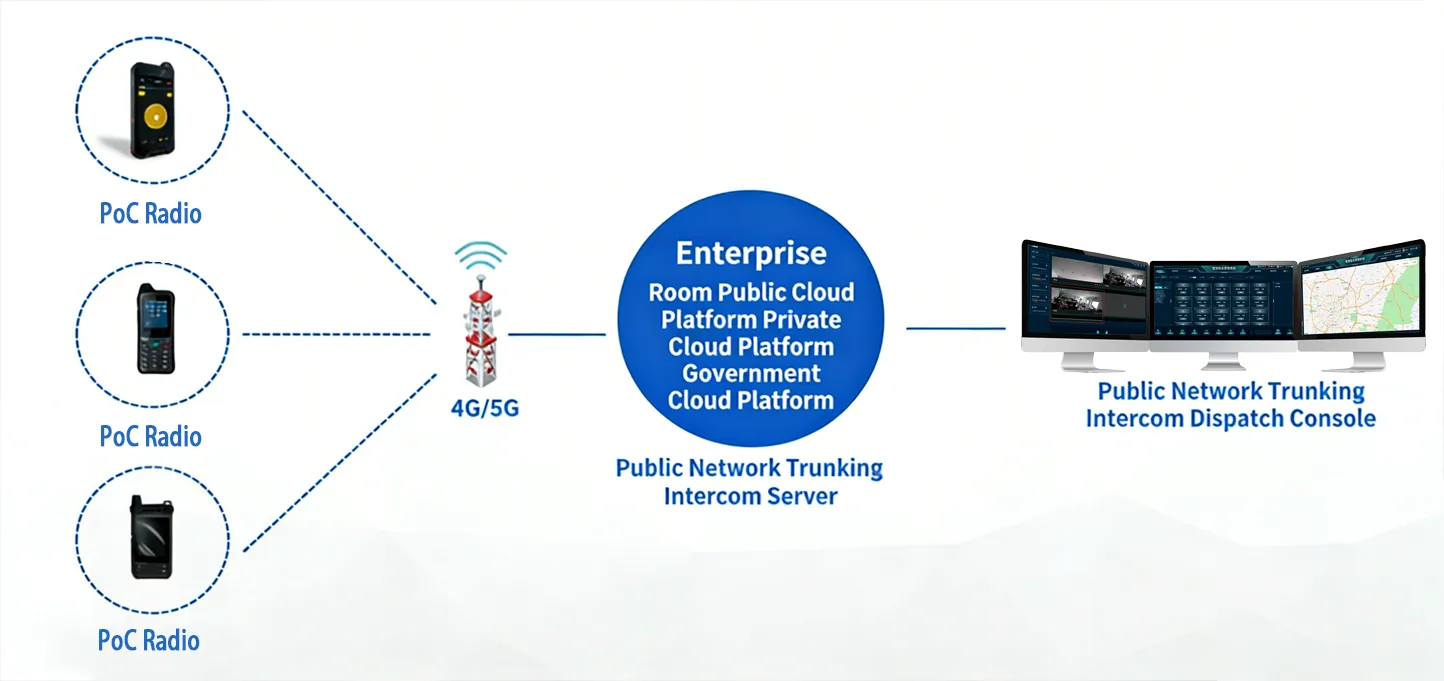 التواصل الشبكي لـ PTT عبر الشبكات العامة / شبكة PoC التواصل الشبكي لـ PTT عبر الشبكات العامة / شبكة PoC