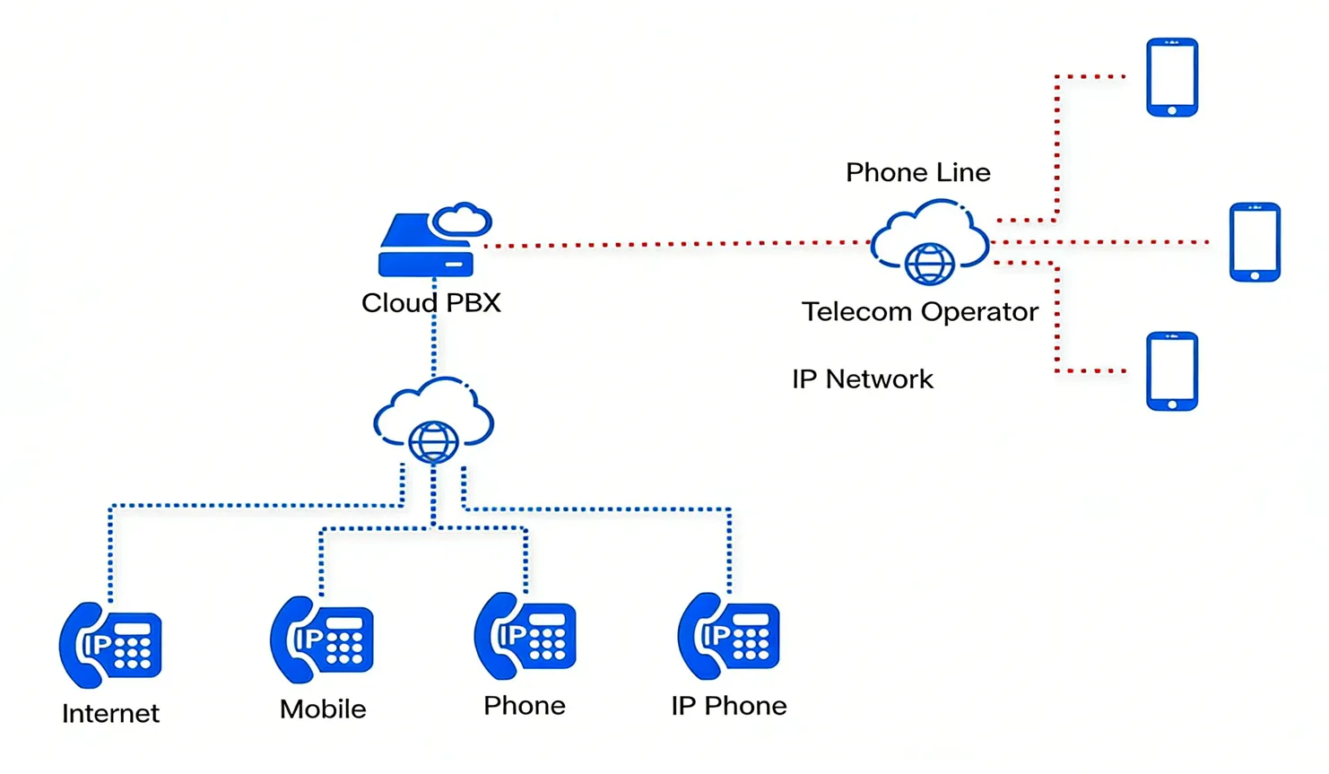 الهندسة المعمارية للشبكات لـ Cloud PBX