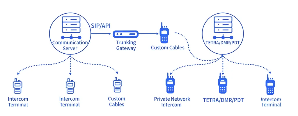 Public-Private Converged Networking Architecture