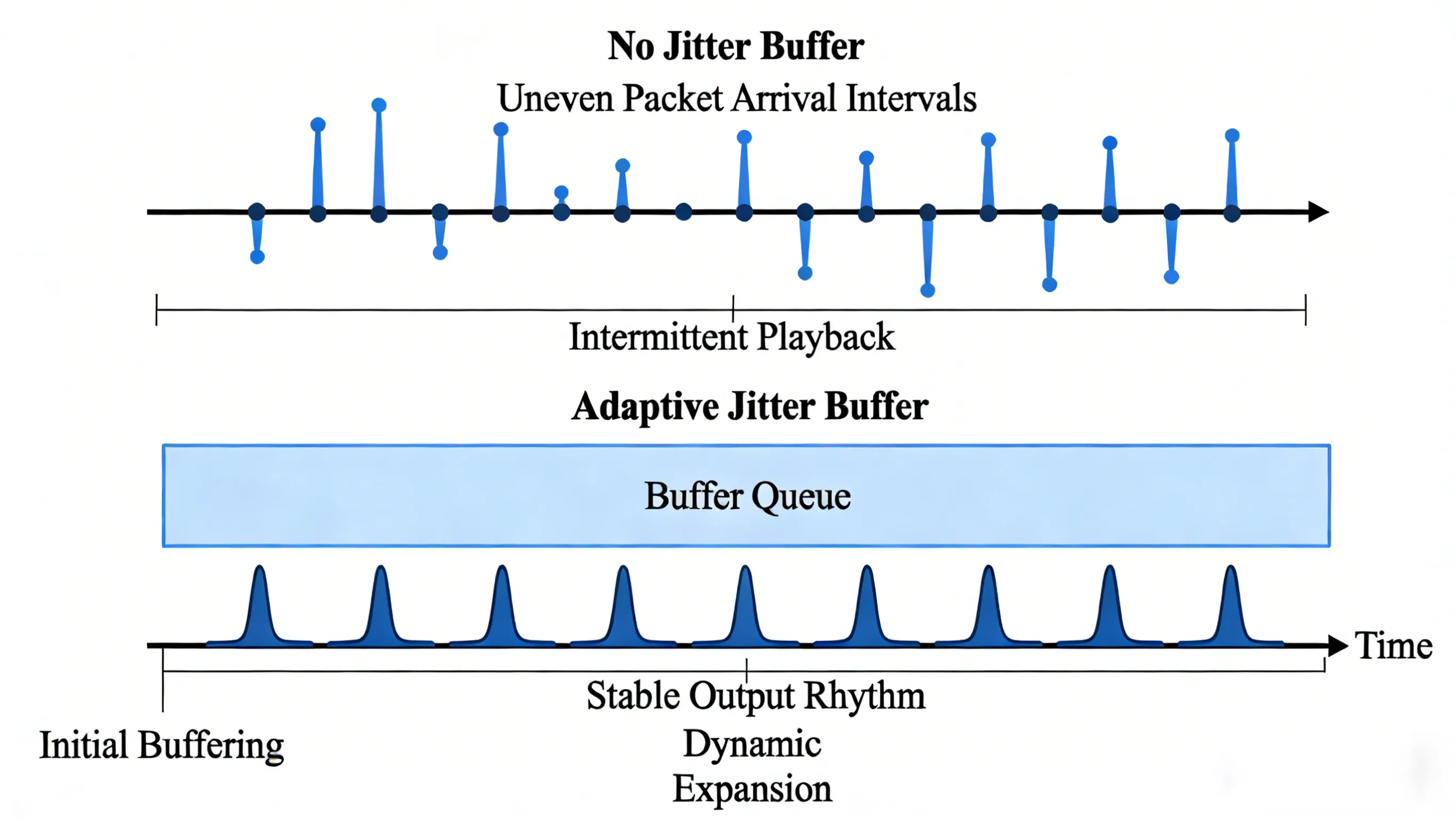 Adaptive Jitter Buffer Working Principle Timing Diagram Adaptive Jitter Buffer Working Principle Timing Diagram