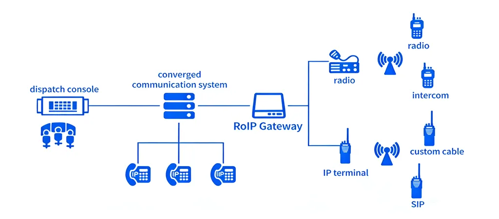 وصول بوابة ROIP إلى نظام الاتصالات المتقاربة